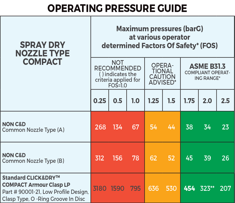 Click&Dry Spray Dry Nozzle Operating Pressure Guide